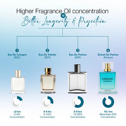 CHOGAN CEDARWAVE – Extrait de Parfum- For Men | 100 ml